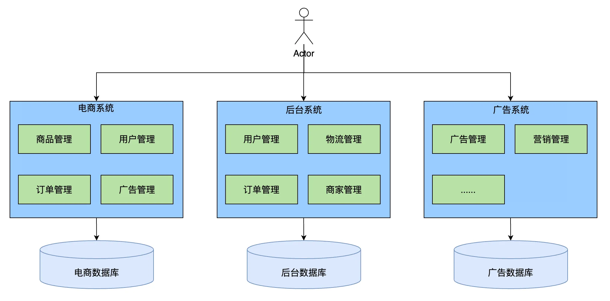 垂直应用架构