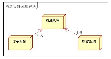 解耦