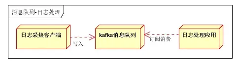 日志处理